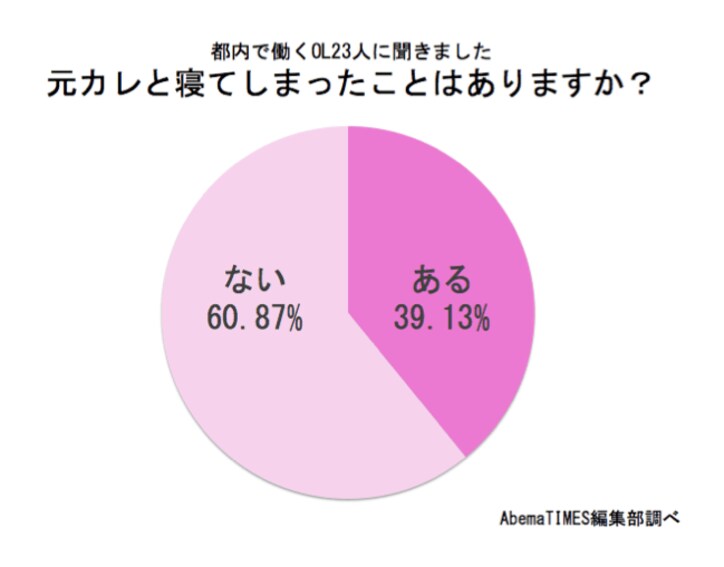 OLたちに聞いた「元カレに対する本音」　未練アリは約4割
