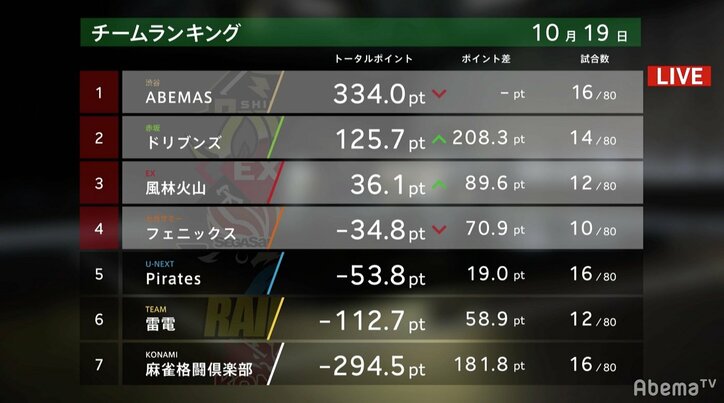 みなさん、お待たせ！二階堂亜樹が待望の初トップ　姉・瑠美との姉妹パワーで苦悩振り切る／麻雀・大和証券Mリーグ