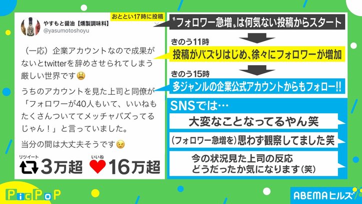 「頭がおかしくなりそう」一晩でTwitterフォロワー数500倍になった企業の担当者を直撃 商品の売り上げにも大きく影響