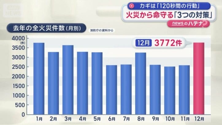 去年の全火災件数　12月は全国で3772件