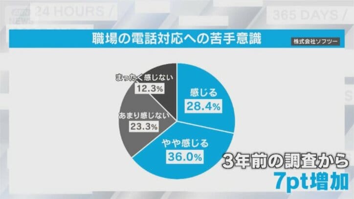 【負担軽減へ】「AI電話」自治体で活用広がる　一方、大田区の実証実験では課題も