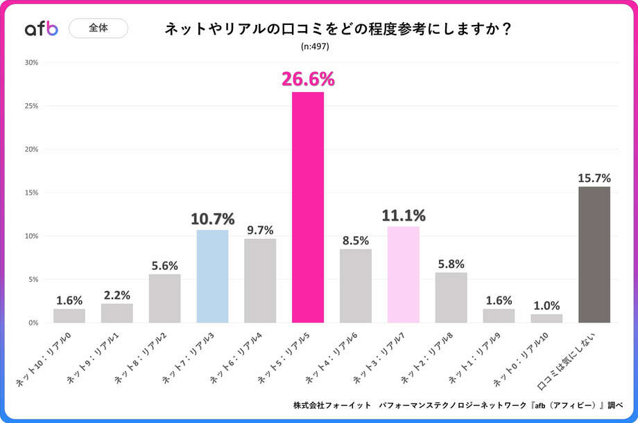 口コミはネットとリアル、どちらを参考にする？ 性別や世帯年収によって差が生まれる結果に【フォーイット調べ】