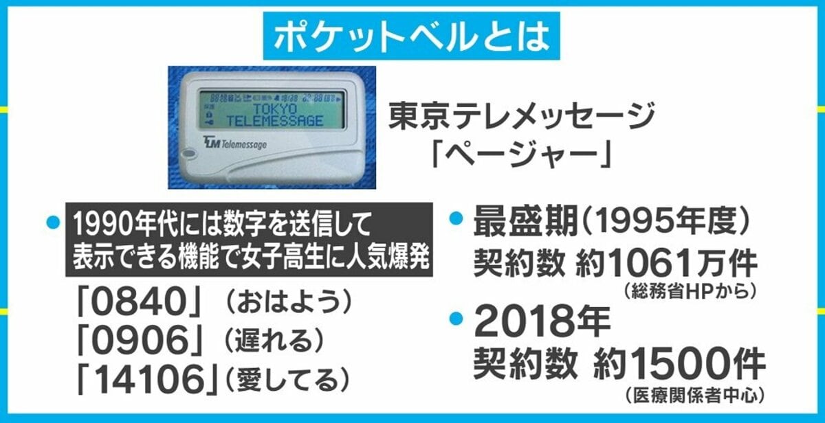 0840 0906 ポケベル が来年9月にサービス完全終了へ 国内 Abema Times