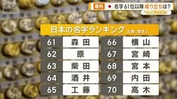 「森田」「原」「酒井」…身近な名字に意外なルーツ「一尺八寸」は何と読む？【名字ランキング61位～】