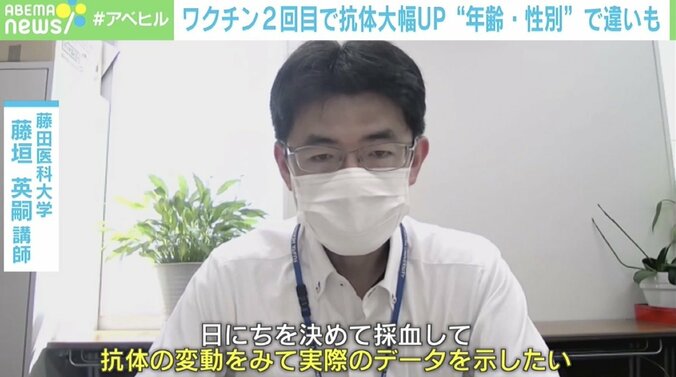 コロナワクチン、性別・年齢によって接種後の抗体量に差異 “高齢者男性”は「抗体ができにくい」 2枚目