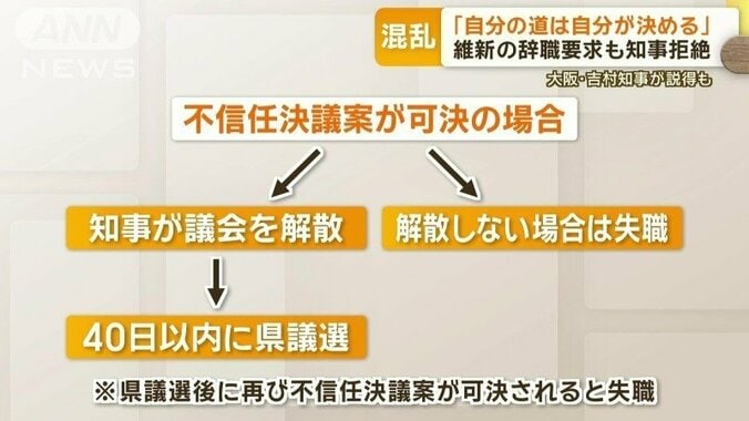 不信任決議案が可決の場合