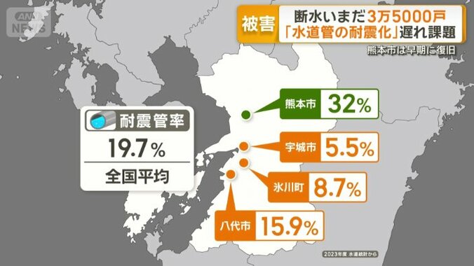 水道管に占める耐震管率