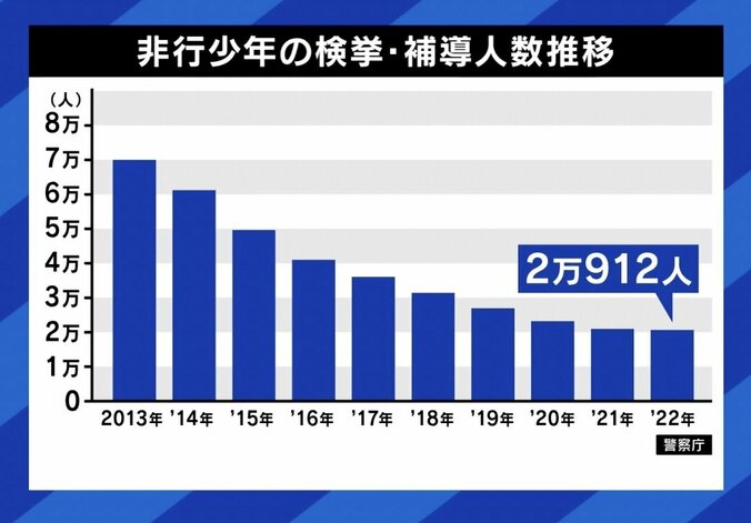 【写真・画像】メンバー間の関係が希薄な“トクリュウ”の脅威…「目先の欲だけで凶悪犯罪をしてしまう怖さ」 家庭環境が非行・犯罪に向かわせる可能性は？　6枚目