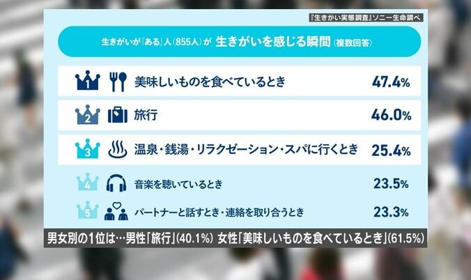 生きがいを感じる瞬間ランキング