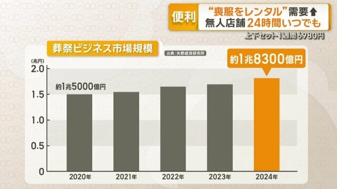 葬祭ビジネス市場規模