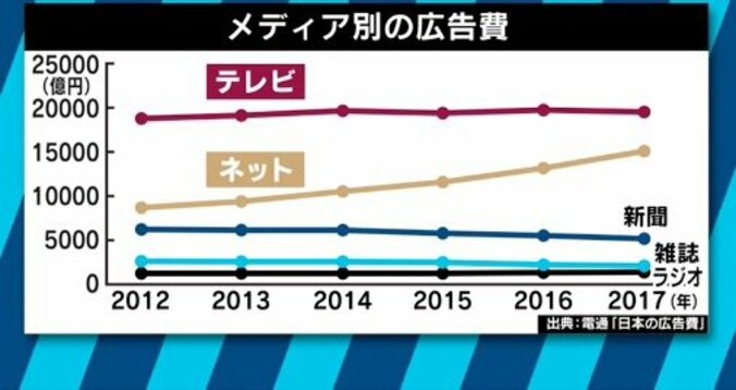 視聴率至上主義で自縄自縛に…ふかわりょう「テレビの前に来てくれた人に誠実に向き合うことが視聴習慣につながるのに」 11枚目
