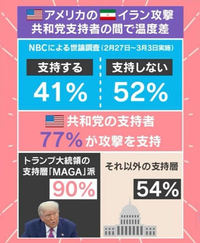 アメリカのイラン攻撃 共和党支持者の間で温度差