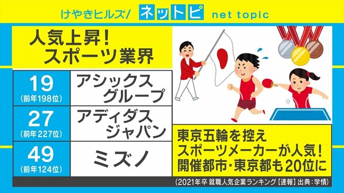 スポーツ＆eスポーツ企業が人気急上昇！ 「21年卒就職人気企業ランキング」 3枚目