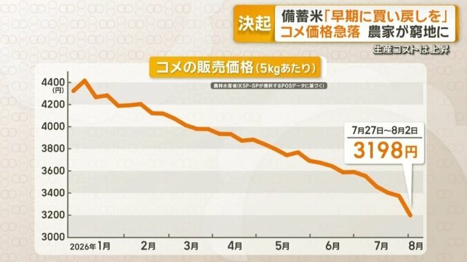 コメの販売価格（5kgあたり）