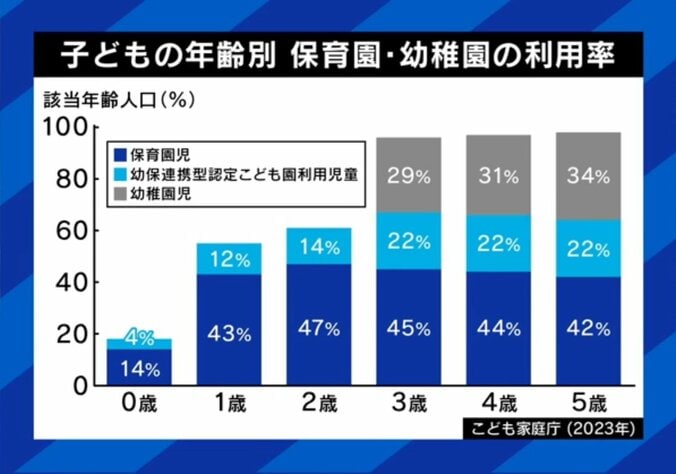 0歳でも14％が“保育園児”年齢別の利用率