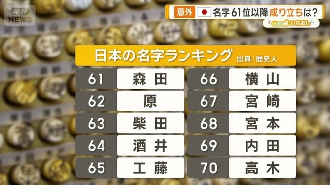 「森田」「原」「酒井」…身近な名字に意外なルーツ「一尺八寸」は何と読む？【名字ランキング61位～】 1枚目