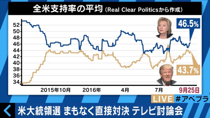 米大統領選・公開討論会　トランプVSヒラリー“異種格闘技”戦を専門家が解説 1枚目