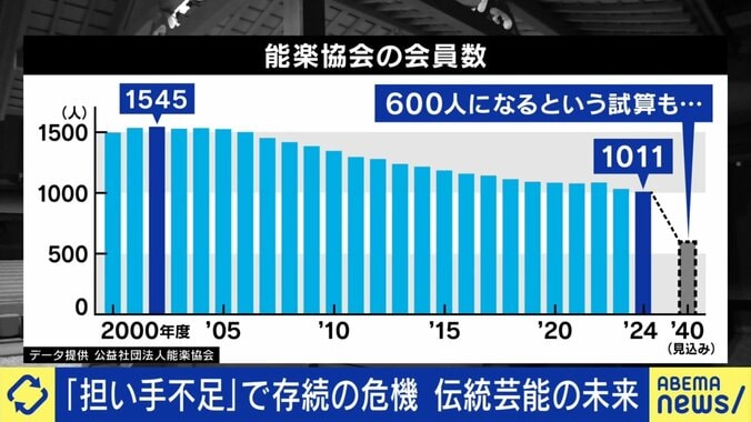 能楽協会会員数