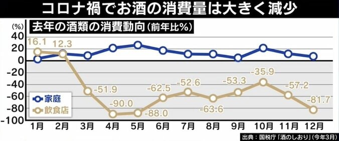 コロナ禍の“禁酒令”に酒造団体が悲鳴…ひろゆき氏「屋外でお酒を楽しむ打ち出しを」 3枚目