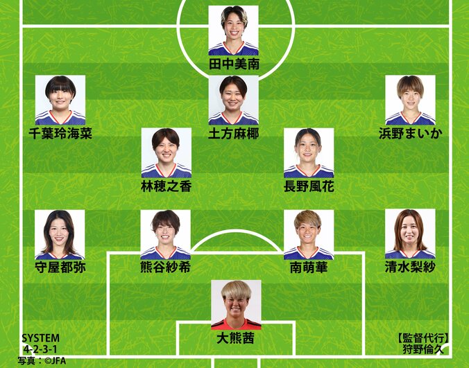 【写真・画像】【速報】なでしこジャパン、女王アメリカ戦のスタメン発表！9人変更で土方麻椰が初先発 長谷川唯や谷川萌々子はベンチスタート　1枚目
