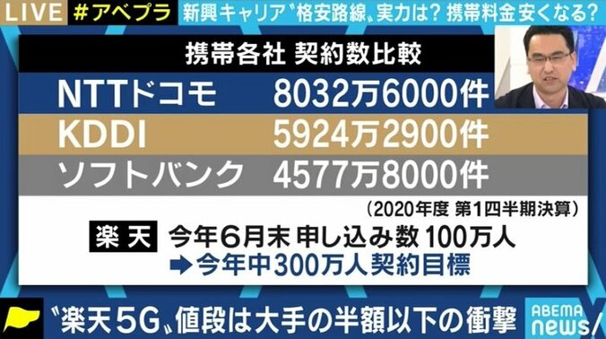 4Gでの課題も残る楽天モバイル、現段階では“2台目”向け? 第4のキャリアに勝算はあるのか 4枚目