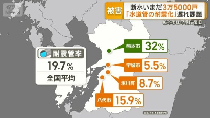 水道管に占める耐震管率