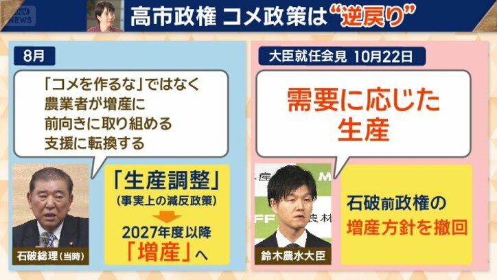 高市政権　コメ政策は“逆戻り”