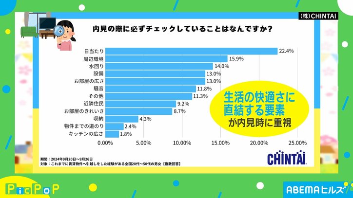 データは賃貸物件空室情報提供サービス「CHINTAI」より