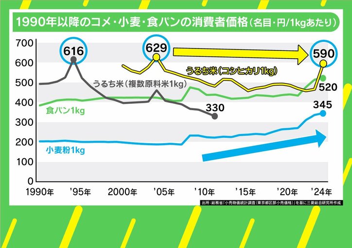 コメ・小麦・食パンの消費者価格