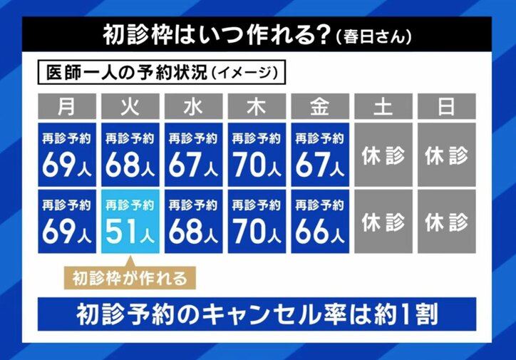 初診枠はいつ作れる?