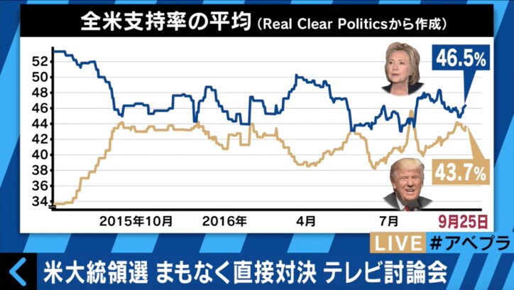 米大統領選・公開討論会　トランプVSヒラリー“異種格闘技”戦を専門家が解説