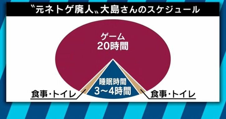 １日20時間プレイ、500万円以上を「ガチャ」に…増加する"ネトゲ廃人"対策は