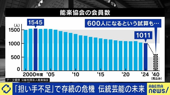 能楽協会会員数