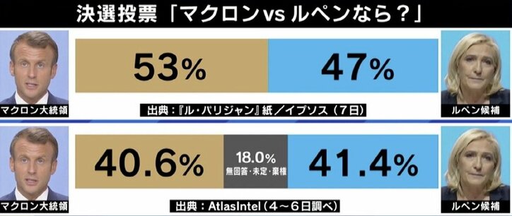 “EU破壊”目論むプーチン大統領のメリットに？ 仏大統領選、極右候補がマクロン大統領を猛追…あす投票へ