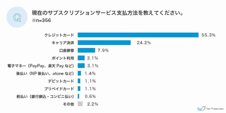 「音楽」「動画」「マンガ」の主要デジタルコンテンツにおける、サブスクリプションサービスの利用実態調査