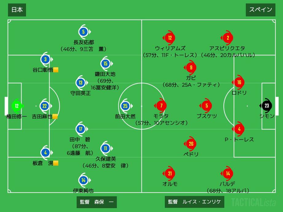 画像: ■2022年12月1日 カタールW杯E組（ハリーファ） 日本 2-1 スペイン 得点者：（日）堂安律、田中碧