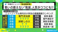 【映像】小学生の憧れに“鬼滅キャラ”がランクイン