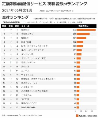 【定額制動画配信サービス 視聴者数ptランキング】『忘却バッテリー』初のTOP10入り、『SEED FREEDOM』配信開始で『ガンダム』急上昇（2024年6月第1週）
