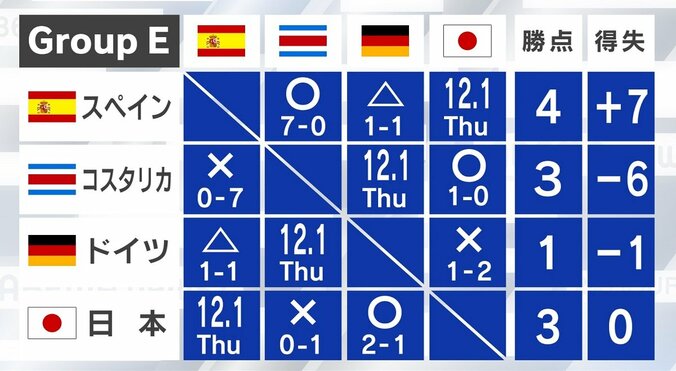 W杯 大混戦のグループE、日本の決勝トーナメント進出条件は3パターン “日本引き分け＆ドイツ勝利”なら得点数次第に 1枚目