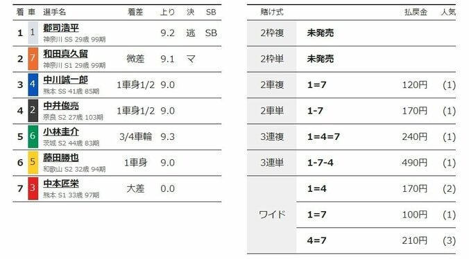 地元・郡司浩平が完全優勝＆大会V3へ王手「優勝だけ目指す」／小田原：北条早雲杯争奪戦 2枚目