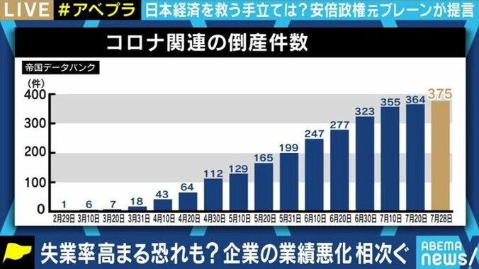 コロナ禍で厳しい企業の経済状況に夏野剛氏「全ての企業を救うのではなく、“痛みを伴う判断”も必要だ」 2枚目