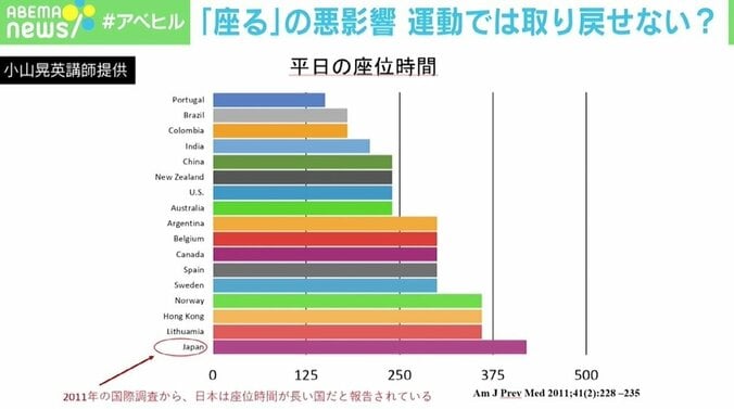 座る時間が2時間増えるごとに死亡率15％増加の研究結果 「運動と座っている時間は別と考えて」 4枚目