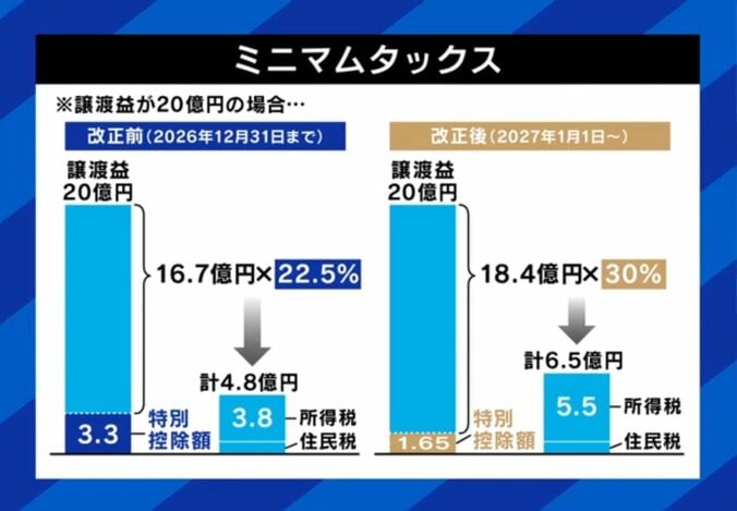 ミニマムタックス