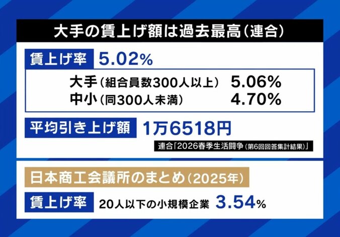 大手は賃上げ5％超 では中小は？（調査結果）