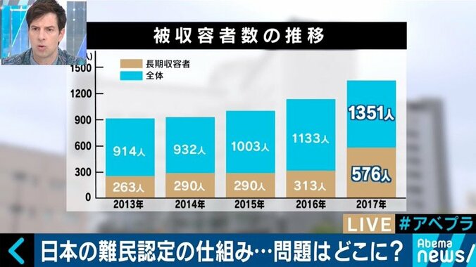 申請１万9000人に対して認定は20人　日本の入管が認めない背景に“偽装難民”？ 2枚目