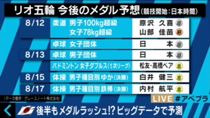 【リオ五輪】篠原信一、絶好調の柔道に自虐ネタ「前回大会の監督は何してたんや！」 9枚目