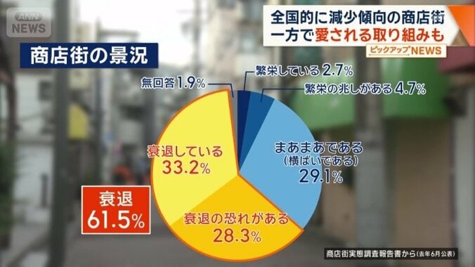 およそ6割が「衰退」を感じている