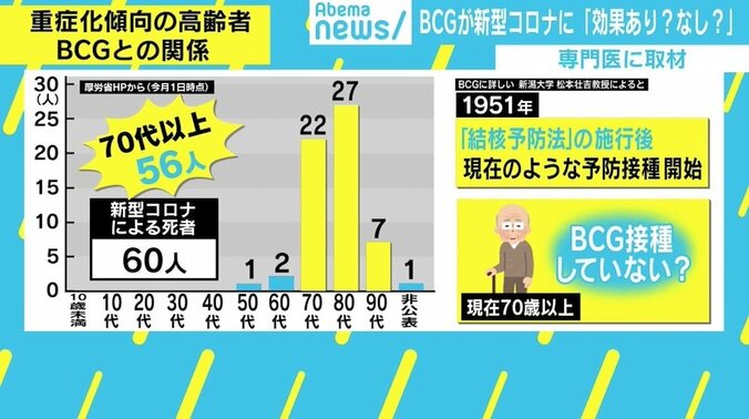 BCG接種が新型コロナウイルスに効果あり？ 各国の死亡者数に差も 専門医に聞いた 3枚目