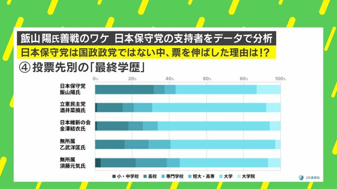 【写真・画像】日本保守党の支持層はトランプ氏と同じ？ 飯山陽氏躍進の要因と日本保守党の“真のポテンシャル”を徹底分析 　5枚目