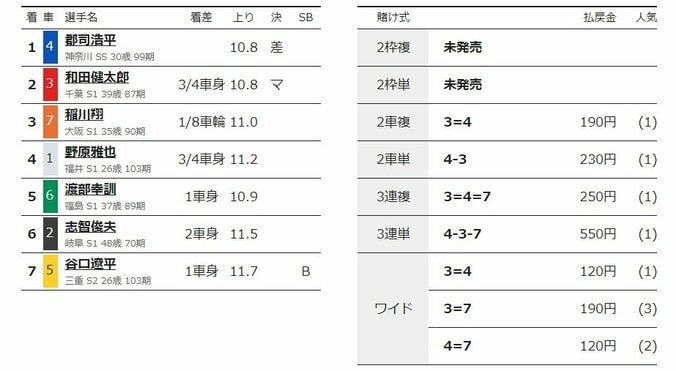 郡司浩平が完全優勝に王手も「修正して決勝戦に臨みたい」／岐阜：長良川鵜飼カップ 2枚目